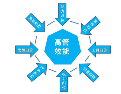 企业要如何做到高效管理